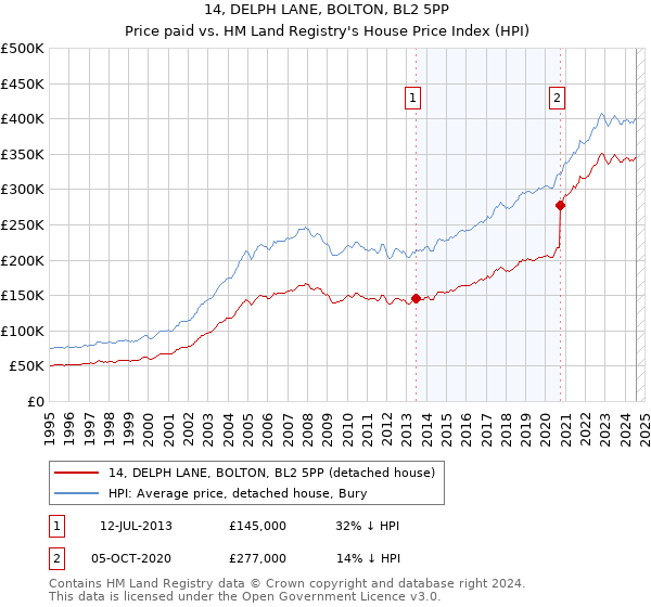 14, DELPH LANE, BOLTON, BL2 5PP: Price paid vs HM Land Registry's House Price Index