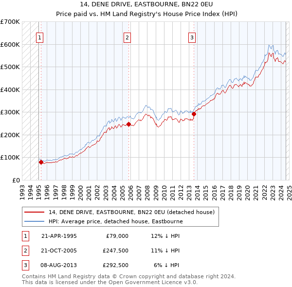 14, DENE DRIVE, EASTBOURNE, BN22 0EU: Price paid vs HM Land Registry's House Price Index