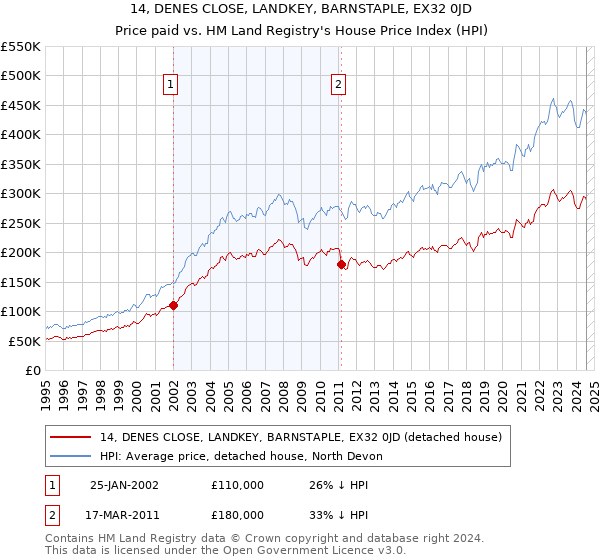 14, DENES CLOSE, LANDKEY, BARNSTAPLE, EX32 0JD: Price paid vs HM Land Registry's House Price Index