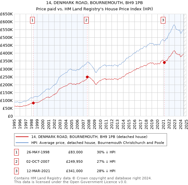 14, DENMARK ROAD, BOURNEMOUTH, BH9 1PB: Price paid vs HM Land Registry's House Price Index