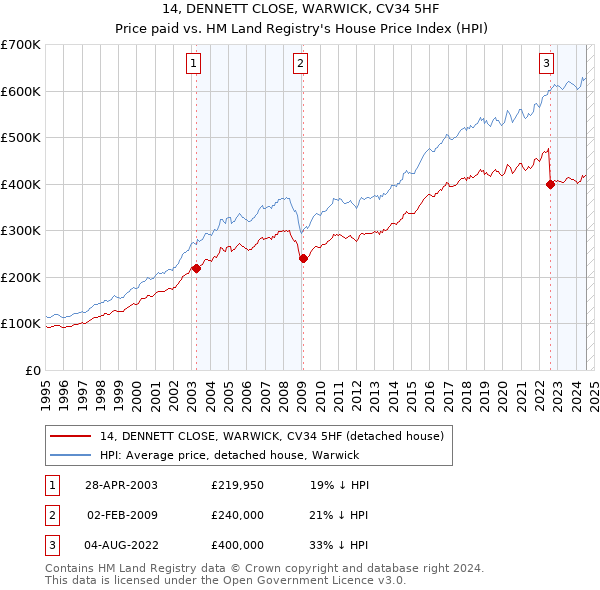 14, DENNETT CLOSE, WARWICK, CV34 5HF: Price paid vs HM Land Registry's House Price Index