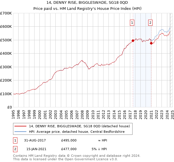 14, DENNY RISE, BIGGLESWADE, SG18 0QD: Price paid vs HM Land Registry's House Price Index