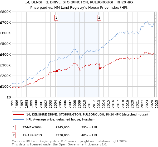 14, DENSHIRE DRIVE, STORRINGTON, PULBOROUGH, RH20 4PX: Price paid vs HM Land Registry's House Price Index