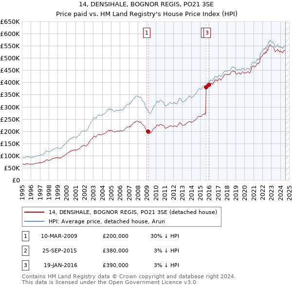 14, DENSIHALE, BOGNOR REGIS, PO21 3SE: Price paid vs HM Land Registry's House Price Index