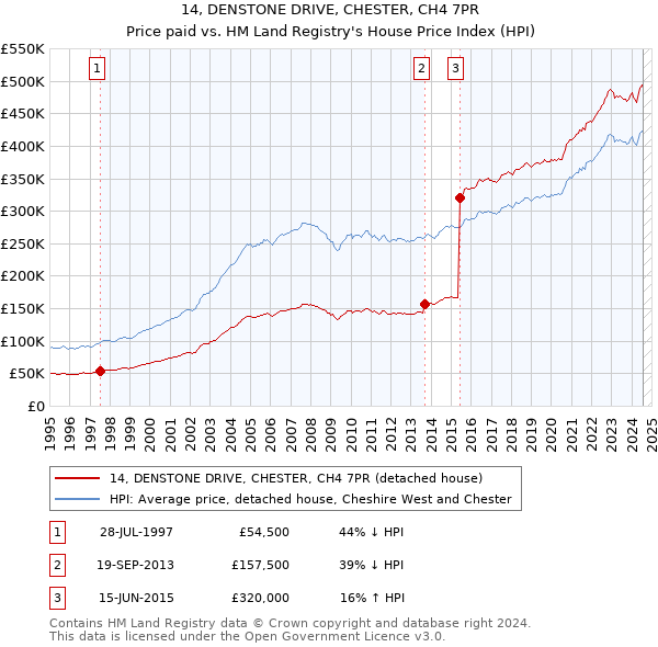 14, DENSTONE DRIVE, CHESTER, CH4 7PR: Price paid vs HM Land Registry's House Price Index