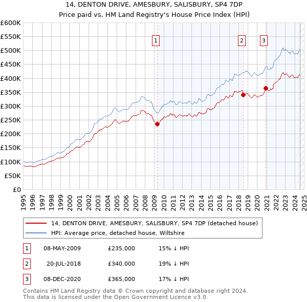 14, DENTON DRIVE, AMESBURY, SALISBURY, SP4 7DP: Price paid vs HM Land Registry's House Price Index