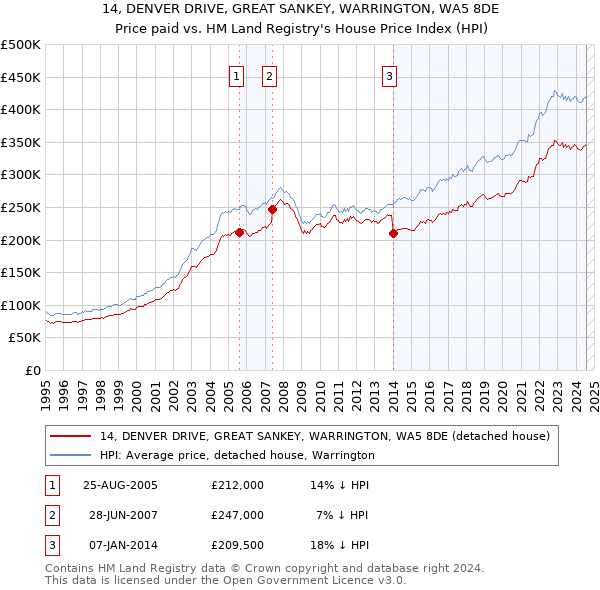 14, DENVER DRIVE, GREAT SANKEY, WARRINGTON, WA5 8DE: Price paid vs HM Land Registry's House Price Index