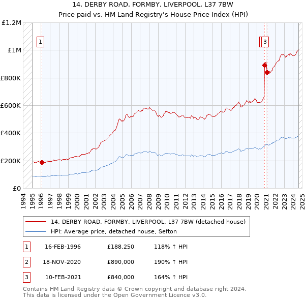 14, DERBY ROAD, FORMBY, LIVERPOOL, L37 7BW: Price paid vs HM Land Registry's House Price Index