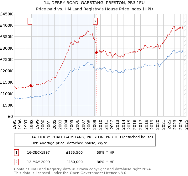 14, DERBY ROAD, GARSTANG, PRESTON, PR3 1EU: Price paid vs HM Land Registry's House Price Index