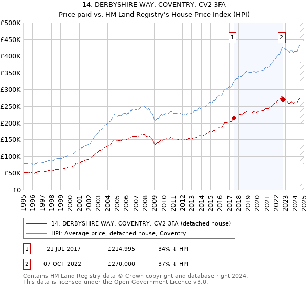 14, DERBYSHIRE WAY, COVENTRY, CV2 3FA: Price paid vs HM Land Registry's House Price Index