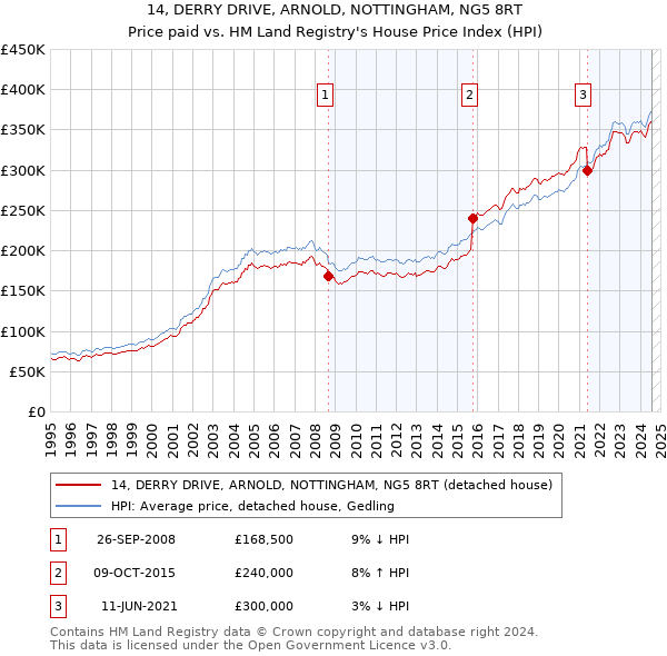 14, DERRY DRIVE, ARNOLD, NOTTINGHAM, NG5 8RT: Price paid vs HM Land Registry's House Price Index