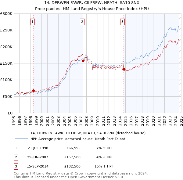 14, DERWEN FAWR, CILFREW, NEATH, SA10 8NX: Price paid vs HM Land Registry's House Price Index