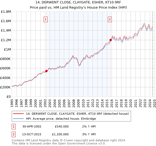 14, DERWENT CLOSE, CLAYGATE, ESHER, KT10 0RF: Price paid vs HM Land Registry's House Price Index