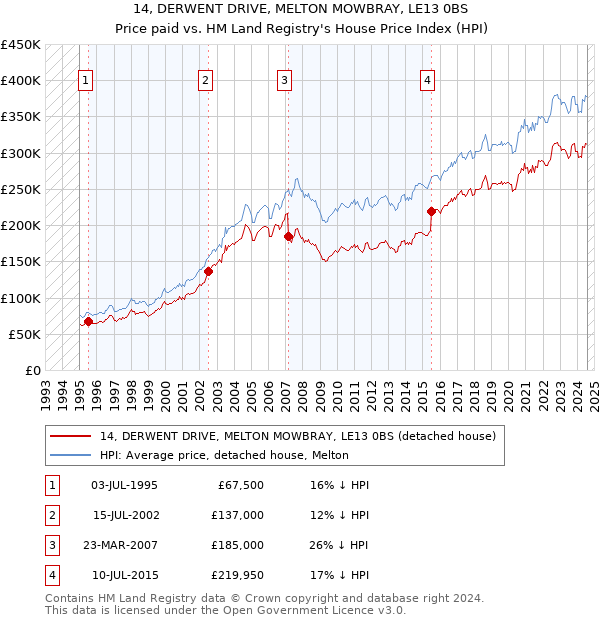 14, DERWENT DRIVE, MELTON MOWBRAY, LE13 0BS: Price paid vs HM Land Registry's House Price Index