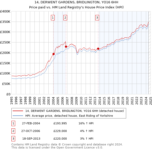 14, DERWENT GARDENS, BRIDLINGTON, YO16 6HH: Price paid vs HM Land Registry's House Price Index