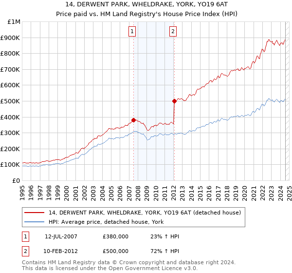 14, DERWENT PARK, WHELDRAKE, YORK, YO19 6AT: Price paid vs HM Land Registry's House Price Index