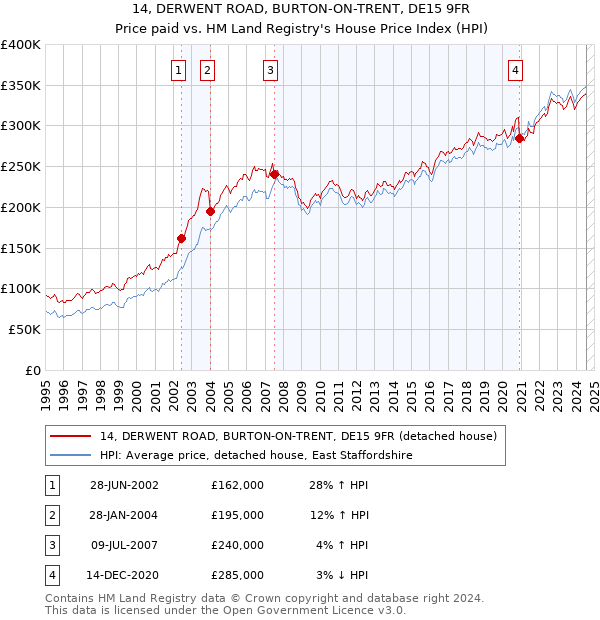 14, DERWENT ROAD, BURTON-ON-TRENT, DE15 9FR: Price paid vs HM Land Registry's House Price Index