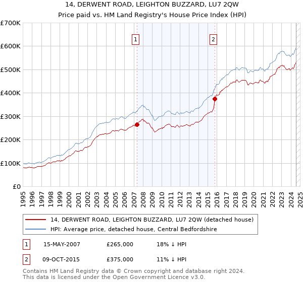 14, DERWENT ROAD, LEIGHTON BUZZARD, LU7 2QW: Price paid vs HM Land Registry's House Price Index