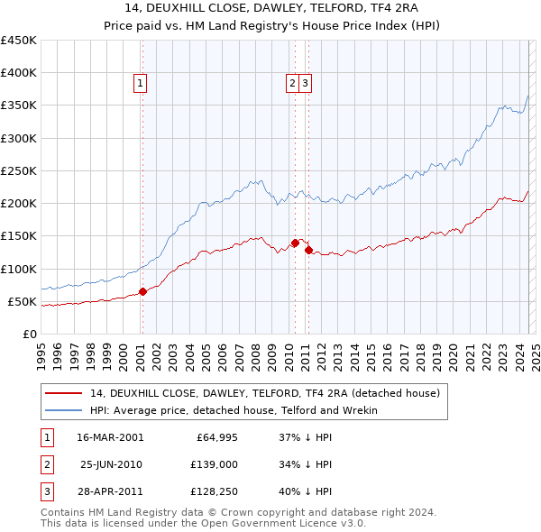 14, DEUXHILL CLOSE, DAWLEY, TELFORD, TF4 2RA: Price paid vs HM Land Registry's House Price Index