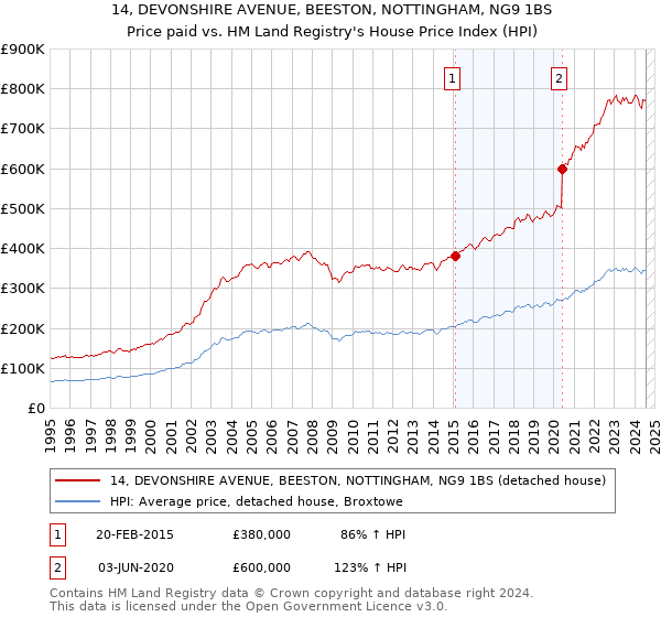 14, DEVONSHIRE AVENUE, BEESTON, NOTTINGHAM, NG9 1BS: Price paid vs HM Land Registry's House Price Index