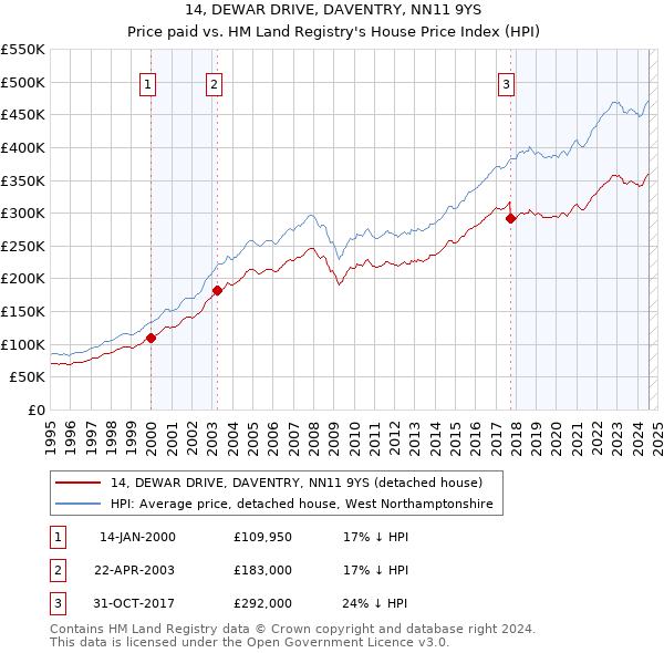 14, DEWAR DRIVE, DAVENTRY, NN11 9YS: Price paid vs HM Land Registry's House Price Index