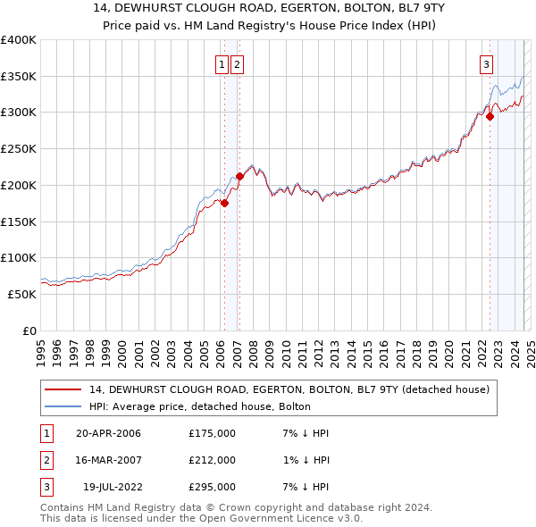 14, DEWHURST CLOUGH ROAD, EGERTON, BOLTON, BL7 9TY: Price paid vs HM Land Registry's House Price Index