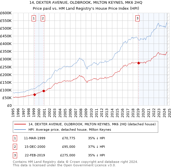 14, DEXTER AVENUE, OLDBROOK, MILTON KEYNES, MK6 2HQ: Price paid vs HM Land Registry's House Price Index