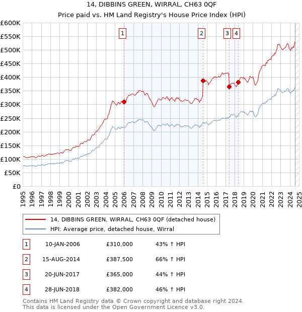 14, DIBBINS GREEN, WIRRAL, CH63 0QF: Price paid vs HM Land Registry's House Price Index