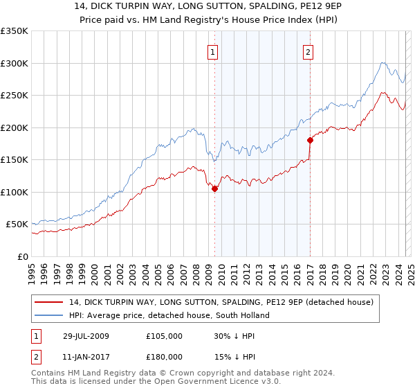 14, DICK TURPIN WAY, LONG SUTTON, SPALDING, PE12 9EP: Price paid vs HM Land Registry's House Price Index