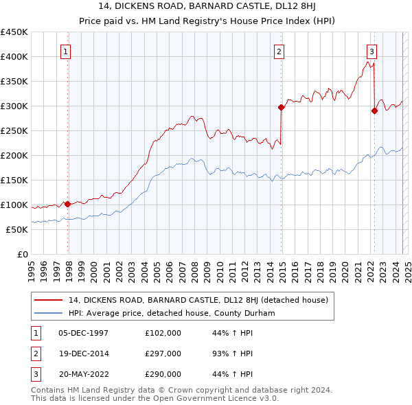 14, DICKENS ROAD, BARNARD CASTLE, DL12 8HJ: Price paid vs HM Land Registry's House Price Index