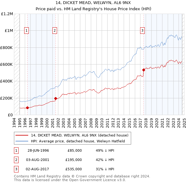 14, DICKET MEAD, WELWYN, AL6 9NX: Price paid vs HM Land Registry's House Price Index