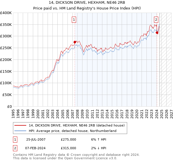 14, DICKSON DRIVE, HEXHAM, NE46 2RB: Price paid vs HM Land Registry's House Price Index