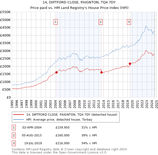 14, DIPTFORD CLOSE, PAIGNTON, TQ4 7DY: Price paid vs HM Land Registry's House Price Index