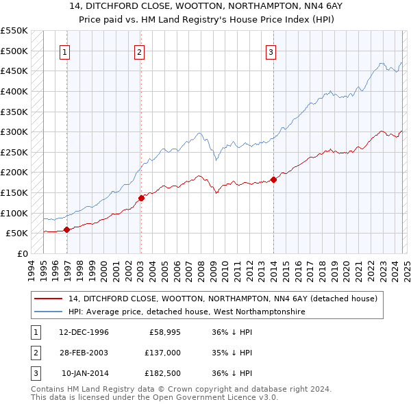 14, DITCHFORD CLOSE, WOOTTON, NORTHAMPTON, NN4 6AY: Price paid vs HM Land Registry's House Price Index