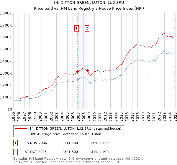 14, DITTON GREEN, LUTON, LU2 8RU: Price paid vs HM Land Registry's House Price Index