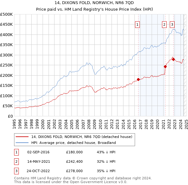 14, DIXONS FOLD, NORWICH, NR6 7QD: Price paid vs HM Land Registry's House Price Index