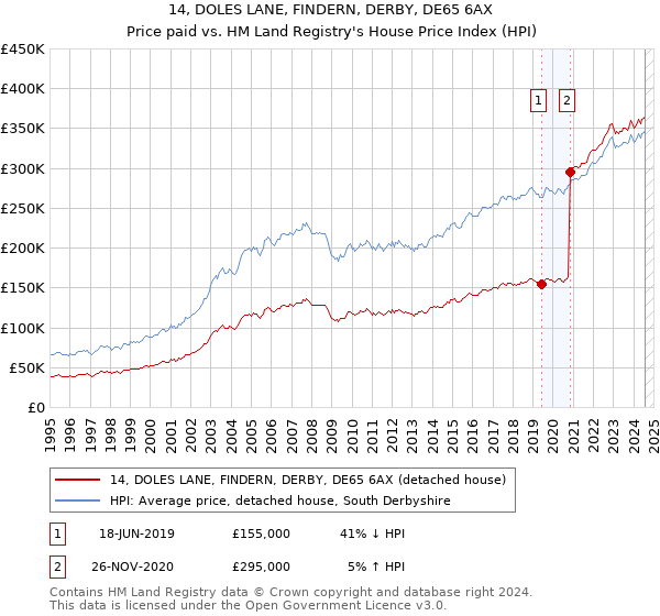 14, DOLES LANE, FINDERN, DERBY, DE65 6AX: Price paid vs HM Land Registry's House Price Index