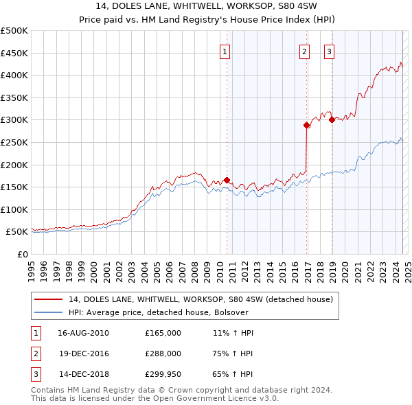 14, DOLES LANE, WHITWELL, WORKSOP, S80 4SW: Price paid vs HM Land Registry's House Price Index