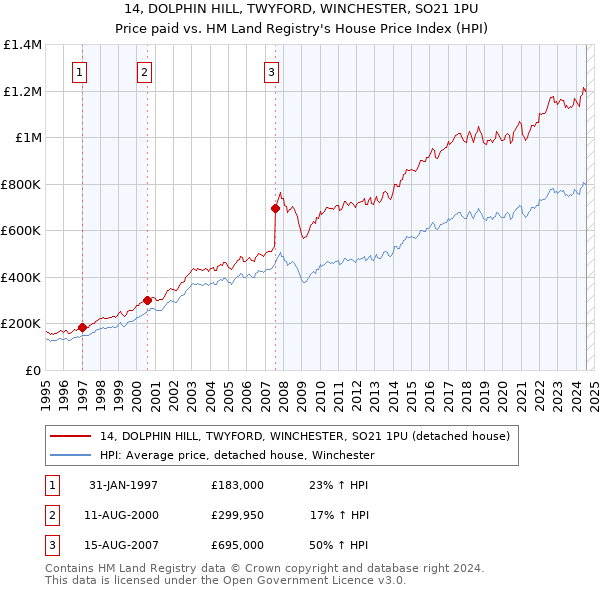 14, DOLPHIN HILL, TWYFORD, WINCHESTER, SO21 1PU: Price paid vs HM Land Registry's House Price Index