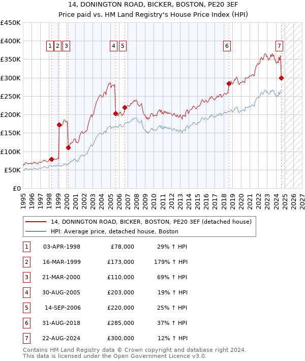 14, DONINGTON ROAD, BICKER, BOSTON, PE20 3EF: Price paid vs HM Land Registry's House Price Index