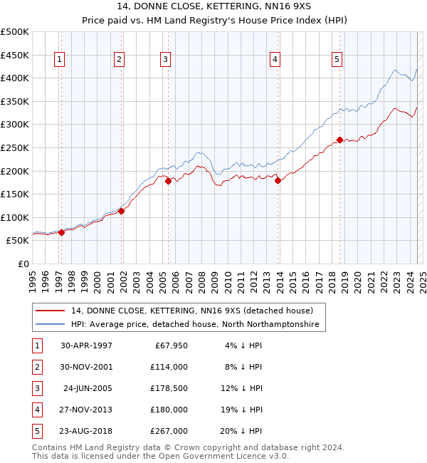 14, DONNE CLOSE, KETTERING, NN16 9XS: Price paid vs HM Land Registry's House Price Index