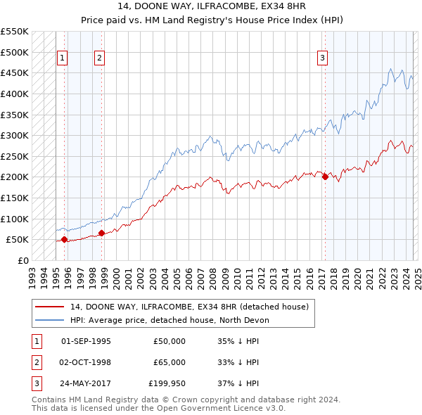 14, DOONE WAY, ILFRACOMBE, EX34 8HR: Price paid vs HM Land Registry's House Price Index