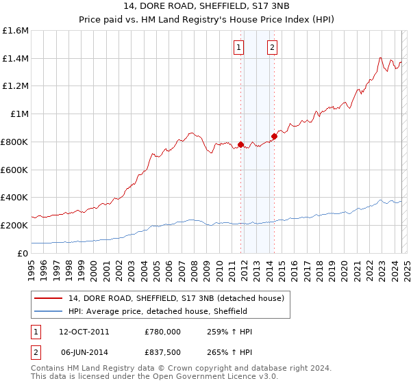 14, DORE ROAD, SHEFFIELD, S17 3NB: Price paid vs HM Land Registry's House Price Index