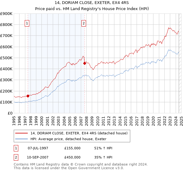 14, DORIAM CLOSE, EXETER, EX4 4RS: Price paid vs HM Land Registry's House Price Index