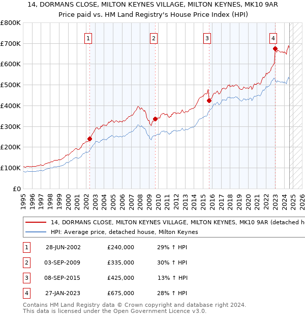 14, DORMANS CLOSE, MILTON KEYNES VILLAGE, MILTON KEYNES, MK10 9AR: Price paid vs HM Land Registry's House Price Index