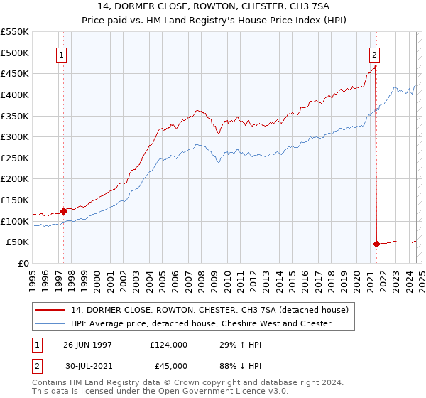 14, DORMER CLOSE, ROWTON, CHESTER, CH3 7SA: Price paid vs HM Land Registry's House Price Index