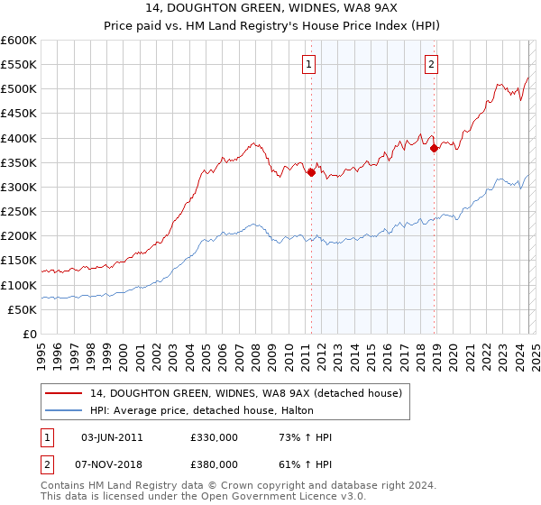 14, DOUGHTON GREEN, WIDNES, WA8 9AX: Price paid vs HM Land Registry's House Price Index