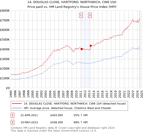 14, DOUGLAS CLOSE, HARTFORD, NORTHWICH, CW8 1SH: Price paid vs HM Land Registry's House Price Index