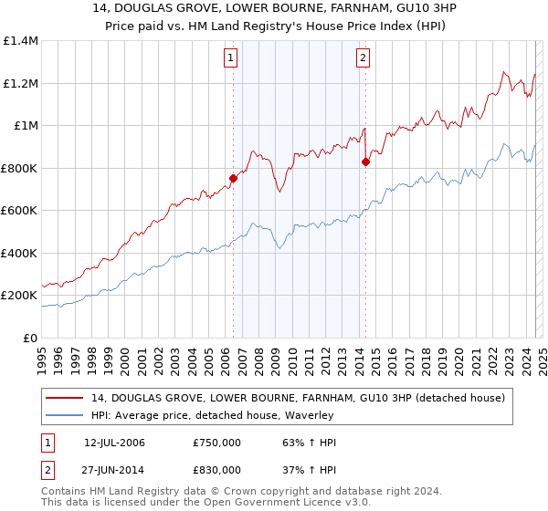 14, DOUGLAS GROVE, LOWER BOURNE, FARNHAM, GU10 3HP: Price paid vs HM Land Registry's House Price Index