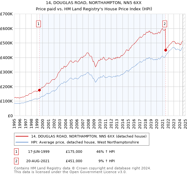 14, DOUGLAS ROAD, NORTHAMPTON, NN5 6XX: Price paid vs HM Land Registry's House Price Index